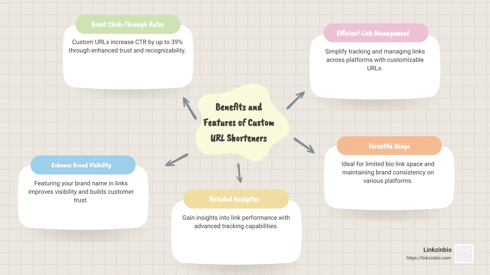 Benefits and Features of Custom URL Shorteners - url shortener with custom name infographic mindmap-5-items